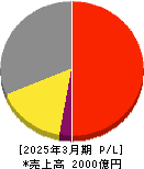 日本瓦斯 損益計算書 2025年3月期 日本瓦斯 損益計算書 2025年3月期