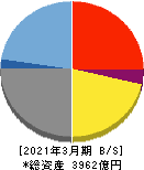 全国保証 貸借対照表 2021年3月期 全国保証 貸借対照表 2021年3月期