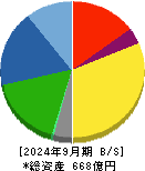 ニチバン 貸借対照表 2024年9月期