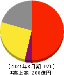 クイック 損益計算書 2021年3月期 クイック 損益計算書 2021年3月期