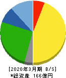 日本デコラックス 貸借対照表 2020年3月期