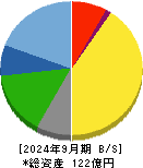 東洋ドライルーブ 貸借対照表 2024年9月期 東洋ドライルーブ 貸借対照表 2024年9月期