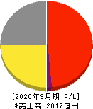 RIZAPグループ 損益計算書 2020年3月期 RIZAPグループ 損益計算書 2020年3月期