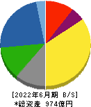 日本甜菜製糖 貸借対照表 2022年6月期