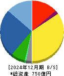オリエンタル白石 貸借対照表 2024年12月期