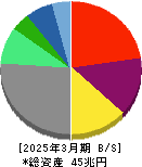 ソフトバンクグループ 貸借対照表 2025年3月期