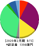 ベルシステム24ホールディングス 貸借対照表 2020年2月期 ベルシステム24ホールディングス 貸借対照表 2020年2月期
