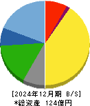 東洋ドライルーブ 貸借対照表 2024年12月期