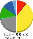 日本テレビホールディングス 貸借対照表 2021年3月期