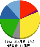 サンセイ 貸借対照表 2021年3月期