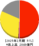 吉野家ホールディングス 損益計算書 2025年2月期 吉野家ホールディングス 損益計算書 2025年2月期