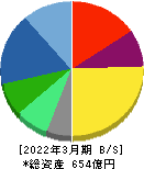 三精テクノロジーズ 貸借対照表 2022年3月期 三精テクノロジーズ 貸借対照表 2022年3月期
