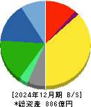 理想科学工業 貸借対照表 2024年12月期