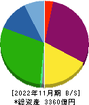 いちご 貸借対照表 2022年11月期