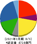 西松建設 貸借対照表 2021年3月期 西松建設 貸借対照表 2021年3月期