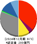 Ｓｏｌｖｖｙ 貸借対照表 2024年12月期
