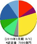 ブラザー工業 貸借対照表 2019年3月期 ブラザー工業 貸借対照表 2019年3月期