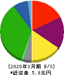 三菱地所 貸借対照表 2020年3月期 三菱地所 貸借対照表 2020年3月期