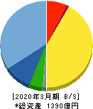 エスケー化研 貸借対照表 2020年3月期 エスケー化研 貸借対照表 2020年3月期