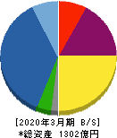 サンフロンティア不動産 貸借対照表 2020年3月期 サンフロンティア不動産 貸借対照表 2020年3月期