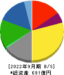 ダイナパック 貸借対照表 2022年9月期