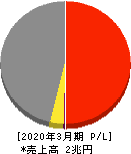 日本通運 損益計算書 2020年3月期 日本通運 損益計算書 2020年3月期