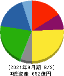 日本ピストンリング 貸借対照表 2021年9月期