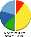 信越ポリマー 貸借対照表 2020年3月期 信越ポリマー 貸借対照表 2020年3月期