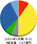 ショーボンドホールディングス 貸借対照表 2023年3月期