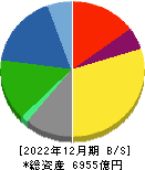 日清製粉グループ本社 貸借対照表 2022年12月期