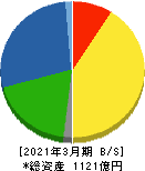沖縄セルラー電話 貸借対照表 2021年3月期 沖縄セルラー電話 貸借対照表 2021年3月期