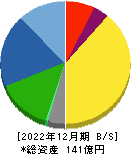 京都機械工具 貸借対照表 2022年12月期