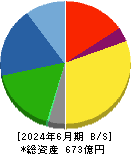 ニチバン 貸借対照表 2024年6月期