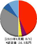 コンコルディア・フィナンシャルグループ 貸借対照表 2023年6月期