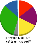 京阪ホールディングス 貸借対照表 2022年3月期