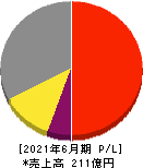 アクシーズ 損益計算書 2021年6月期 アクシーズ 損益計算書 2021年6月期