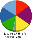 宇野澤組鐵工所 貸借対照表 2021年9月期