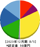 オーベクス 貸借対照表 2023年12月期