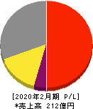 東京個別指導学院 損益計算書 2020年2月期
