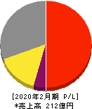 東京個別指導学院 損益計算書 2020年2月期 東京個別指導学院 損益計算書 2020年2月期