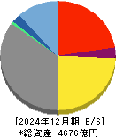 全国保証 貸借対照表 2024年12月期