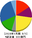 アルインコ 貸借対照表 2024年3月期 アルインコ 貸借対照表 2024年3月期