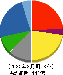 日本ピグメント 貸借対照表 2025年3月期