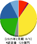 エッチ・ケー・エス 貸借対照表 2025年2月期
