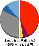 コンコルディア・フィナンシャルグループ 貸借対照表 2022年12月期