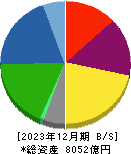 ダイセル 貸借対照表 2023年12月期