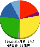 イトーヨーギョー 貸借対照表 2023年3月期 イトーヨーギョー 貸借対照表 2023年3月期