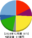 ヒット 貸借対照表 2024年12月期
