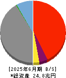 コンコルディア・フィナンシャルグループ 貸借対照表 2025年6月期
