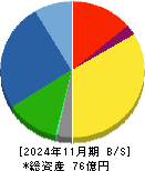 タケダ機械 貸借対照表 2024年11月期